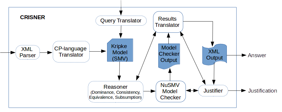 Representation of the Architecture of CRISNER